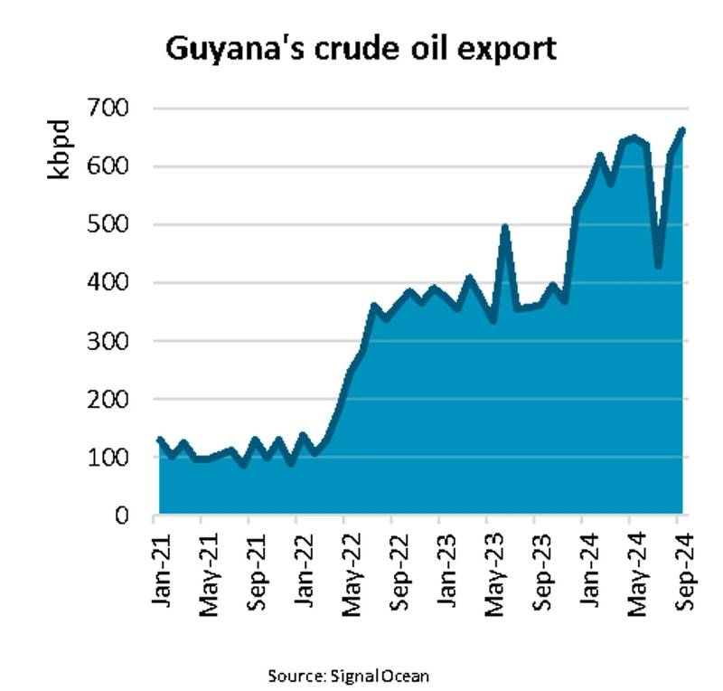 Tanker Vessels Flock to Guyana as Oil Exports Soar 58%
